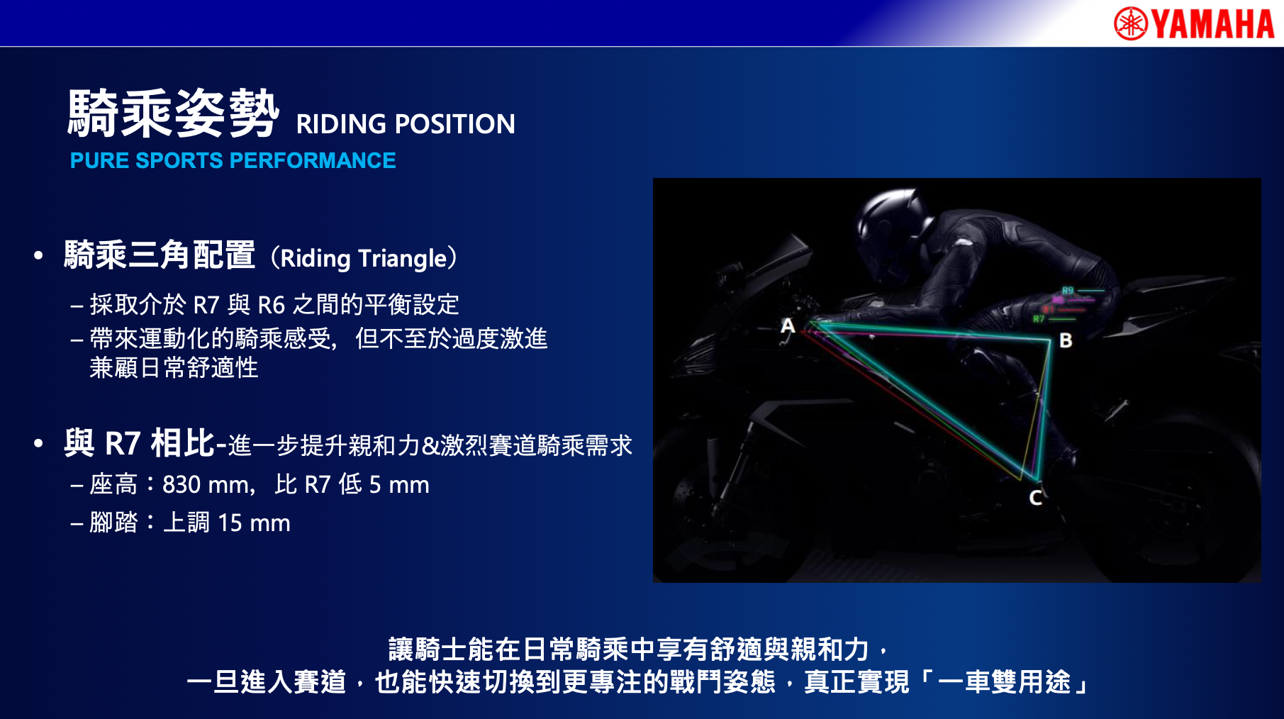 從對比圖可以看出，YZF-R9的騎乘姿勢設定，非常接近YZF-R6的風格，但又更適合日常使用一些些